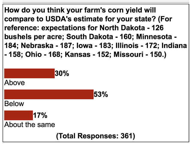 More than half the respondents to a DTN 360 poll said they think their corn yields are below USDA&#039;s August estimate for their state. (DTN chart)